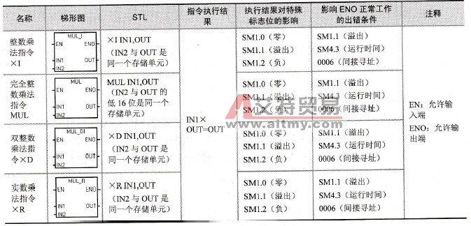 S7-200系列PLC的乘法指令