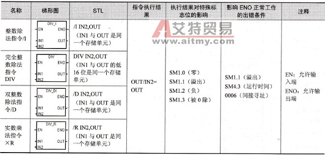 S7-200系列PLC的除法指令