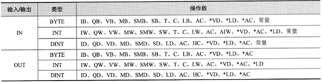 S7-200系列PLC的增减指令