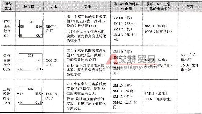 S7-200系列PLC的三角函数运算指令