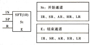 欧姆龙CQM1H系列PLC的移位寄存器指令(SFT(10))