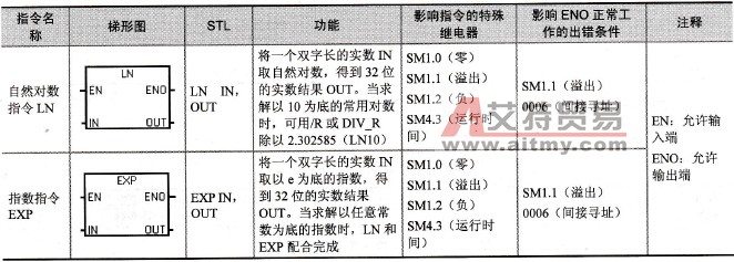 S7-200系列PLC的自然对数和指数指令