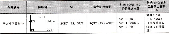 S7-200系列PLC的平方根函数指令