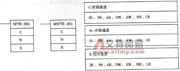 欧姆龙CQM1H系列PLC的可逆移位寄存器指令(SFTR(84