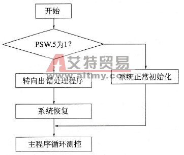 PLC的复位识别及自恢复程序