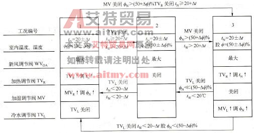 可编程控制器的输出信号控制盒显示的内容