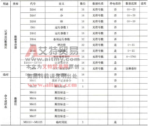 黑匣子模块的记录程序