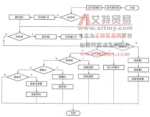 解读黑匣子的程序流程图