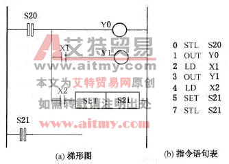 FX系列PLC的STL指令