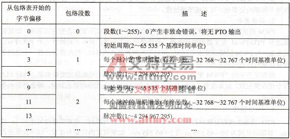 PLC在电梯控制中的PTO操作