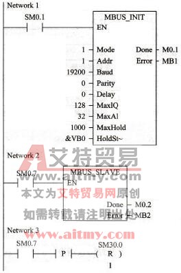 S7-200 PLC的MBUS_INIT指令