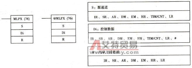 欧姆龙CQM1H系列PLC的4→16译码指令(MLPX(76))