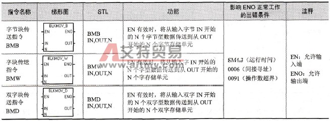 S7-200系列PLC的成组数据传送指令