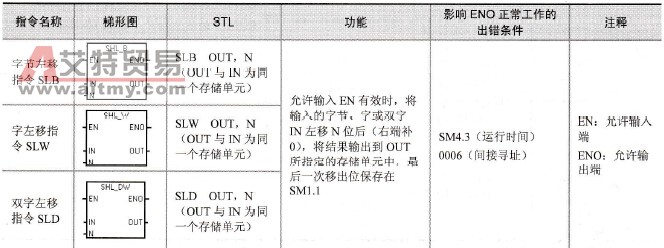 S7-200系列PLC的逻辑移位指令