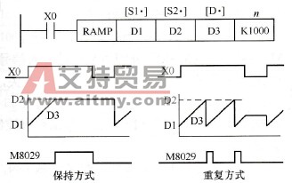 三菱FX系列PLC的斜坡信号输出指令