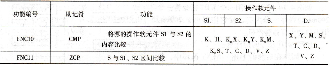 PLC的比较与区间比较指令