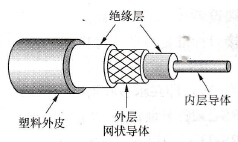 三菱FX系列PLC通信网络传输介质-同轴电缆