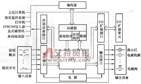 PLC的硬件