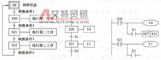 三菱FX2N系列PLC的状态转移图