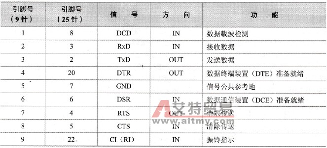 三菱FX系列PLC通信接口-RS-232C