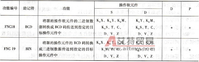 PLC的数据变换指令