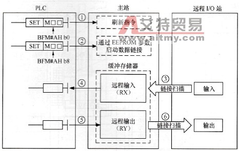 主站和远程I/O站之间的通信