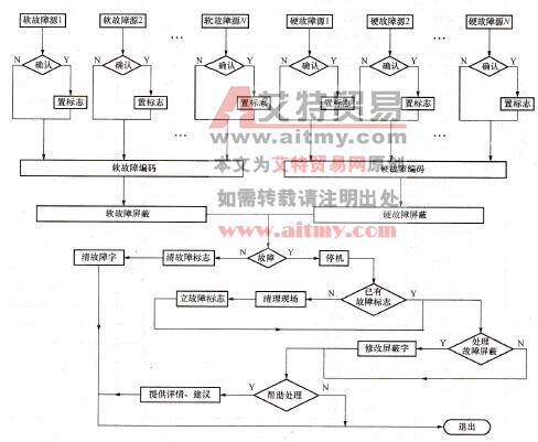 PLC故障的处理技术方法