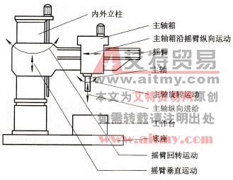 西门子S7-200 PLC在Z3040摇臂钻床控制中的应用