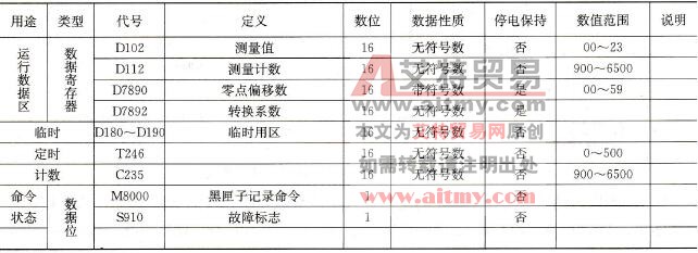 高速脉冲计数口的U/f接口配套的驱动程序