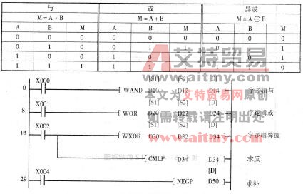 字逻辑运算指令