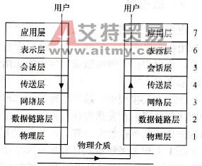 三菱FX系列PLC通信的开放系统互连模型