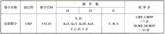 FX2N系列PLC的比较指令