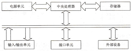 PLC的基本组成及功能