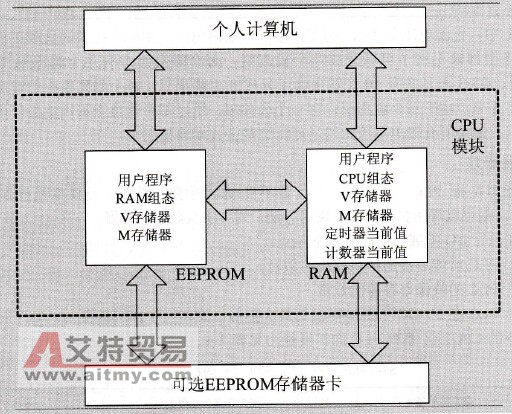 S7-200系列PLC的存储系统性能