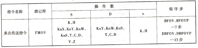 FX2N系列PLC的多点传送指令