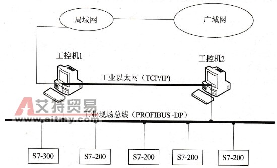 PLC的用途