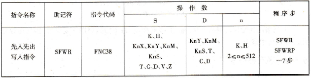 FX2N系列PLC的先入先出(FIFO)写入指令