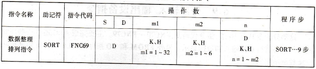 FX2N系列PLC的数据整理排列指令