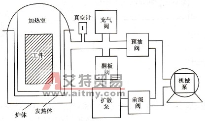 CQM1H型PLC在真空钎焊炉温控系统中的应用