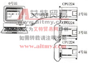 S7-200 PLC的通信方式