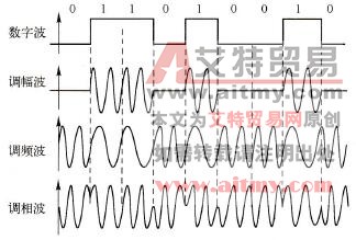 数字信号波形和模拟信号波形