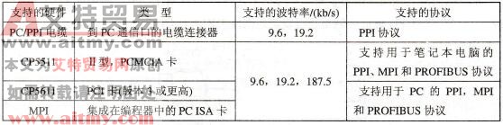 S7-200 PLC通信的硬件选择