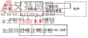 利用S7-300 PLC进行电炉的温度控制