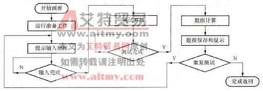 PLC-GOT控制系统提供用于控制回路采样时间的建议