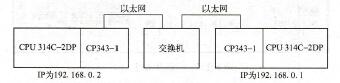 S7-300 PLC间的以太网通信实例