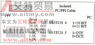 S7-200 PLC的自由端口通信