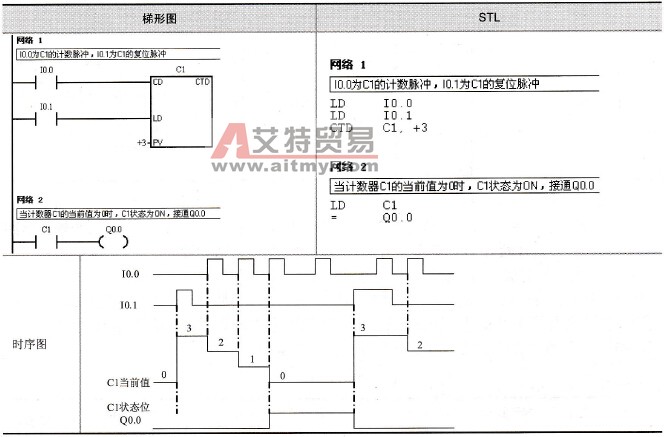 S7-200系列PLC的递减计数器指令CTD