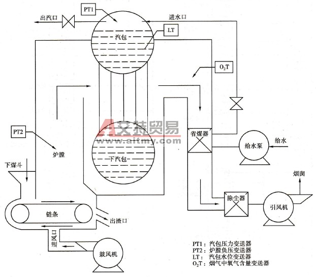 FX2N-32MR型PLC在链条炉燃烧控制系统的应用