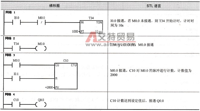 S7-200系列PLC的计数器的应用