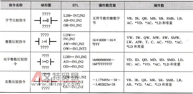 S7-200系列PLC的数值比较指令